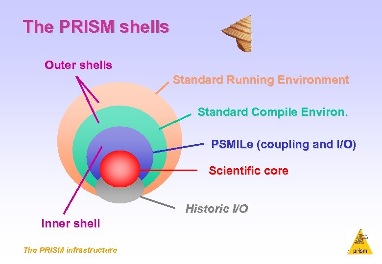 The PRISM shells Outer shells Standard Running Environment Standard Compile Environ. PSMILe (coupling and