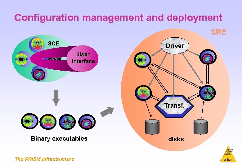 Configuration management and deployment SRE SCE Driver User Interface Transf. Binary executables The PRISM