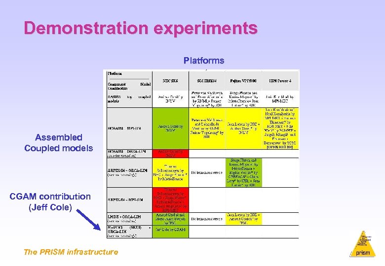 Demonstration experiments Platforms Assembled Coupled models CGAM contribution (Jeff Cole) The PRISM infrastructure 