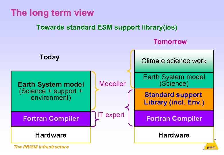 The long term view Towards standard ESM support library(ies) Tomorrow Today Earth System model