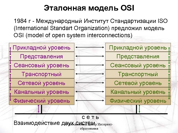 Эталонная модель OSI 1984 г - Международный Институт Стандартизации ISO (International Standart Organization) предложил
