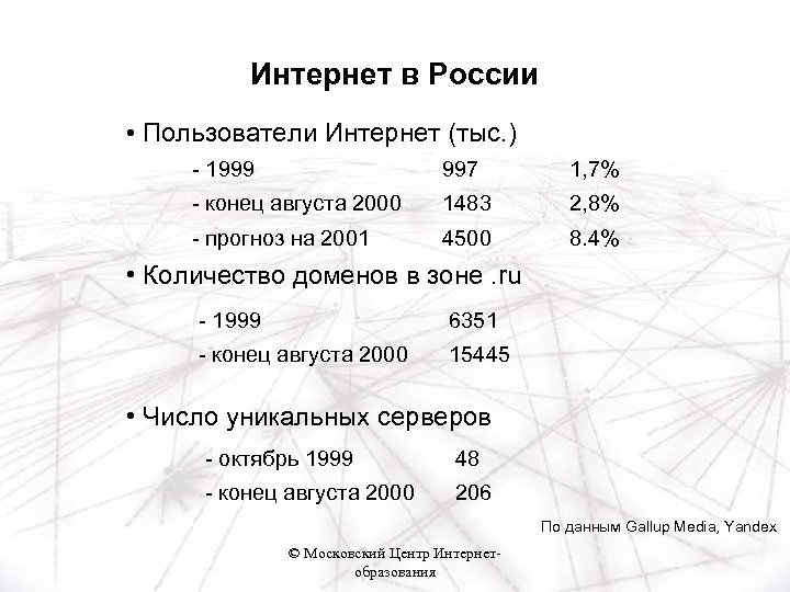 Интернет в России • Пользователи Интернет (тыс. ) - 1999 997 1, 7% -