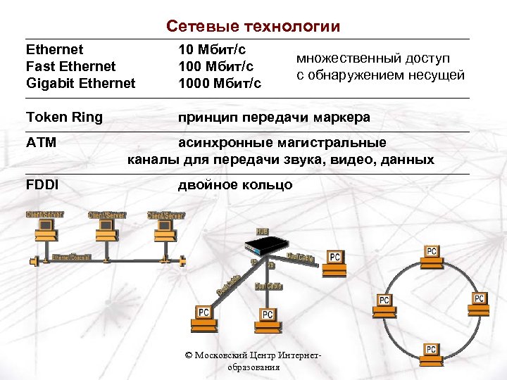 Сетевые технологии Ethernet Fast Ethernet Gigabit Ethernet 10 Мбит/c 1000 Мбит/c Token Ring принцип