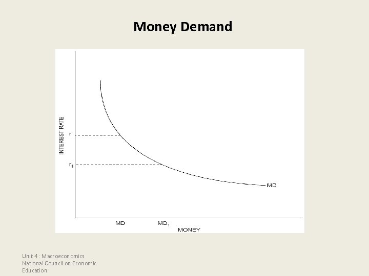 Money Demand Unit 4 : Macroeconomics National Council on Economic Education 