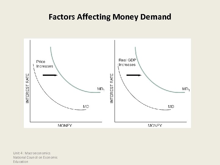 Factors Affecting Money Demand Unit 4 : Macroeconomics National Council on Economic Education 