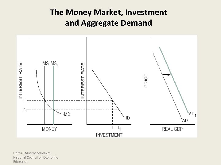 The Money Market, Investment and Aggregate Demand Unit 4 : Macroeconomics National Council on