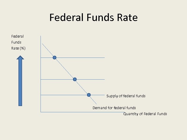 Federal Funds Rate (%) Supply of federal funds Demand for federal funds Quantity of