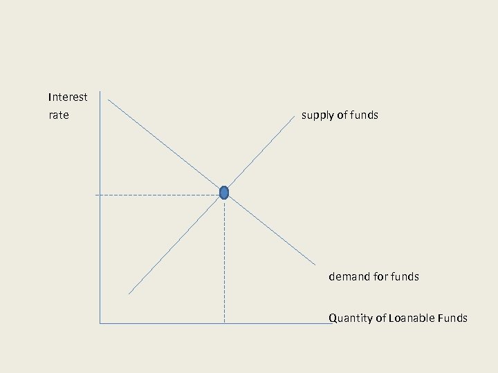 Interest rate supply of funds demand for funds Quantity of Loanable Funds 