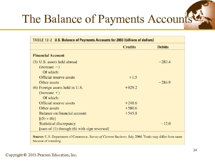 The Balance of Payments Accounts 24 Copyright © 2003 Pearson Education, Inc. 