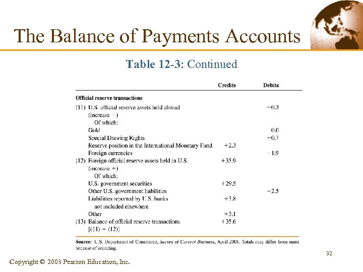 The Balance of Payments Accounts Table 12 -3: Continued 32 Copyright © 2003 Pearson