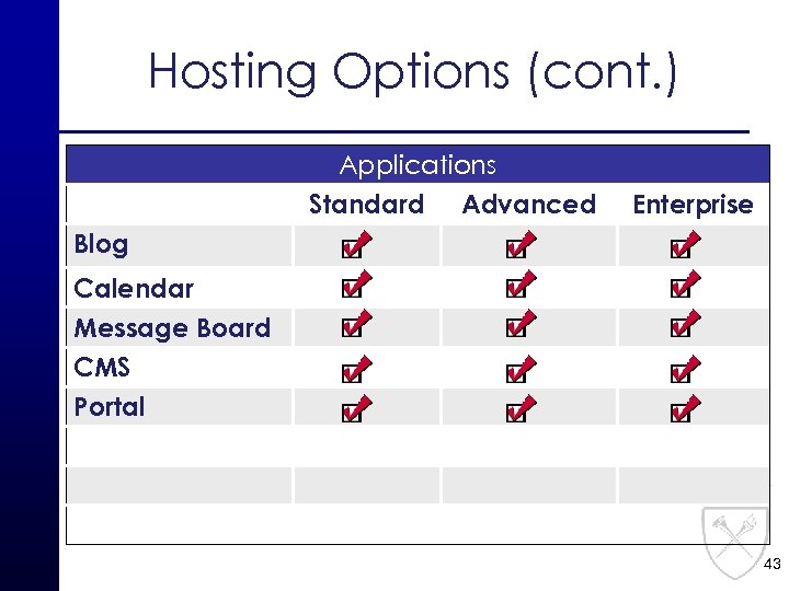 Hosting Options (cont. ) Applications Standard Advanced Enterprise Blog Calendar Message Board CMS Portal