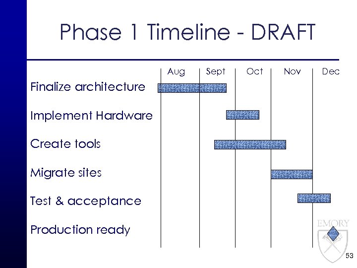 Phase 1 Timeline - DRAFT Aug Sept Oct Nov Dec Finalize architecture Implement Hardware