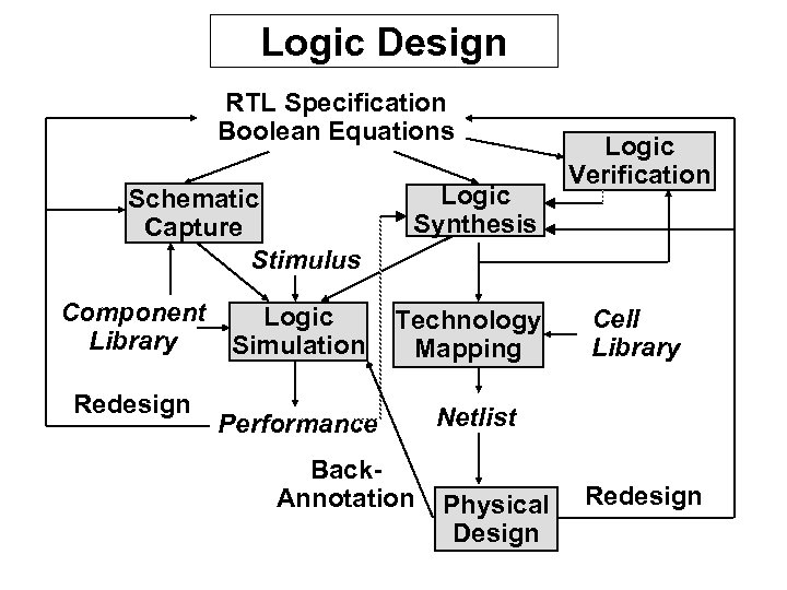 Logic Design RTL Specification Boolean Equations Schematic Capture Stimulus Logic Synthesis Component Logic Library
