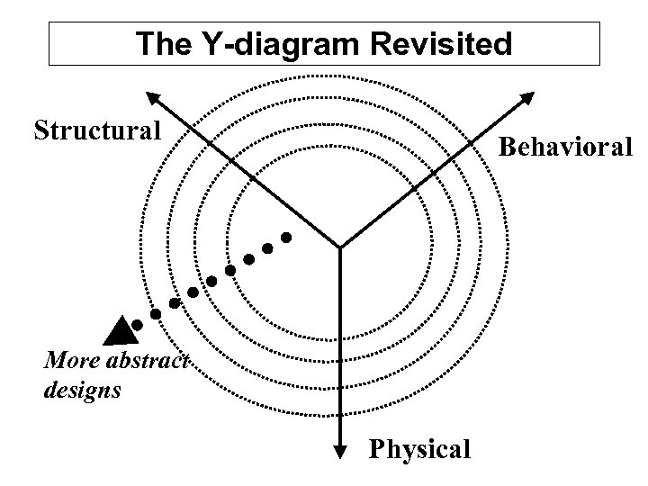 The Y-diagram Revisited Structural Behavioral More abstract designs Physical 