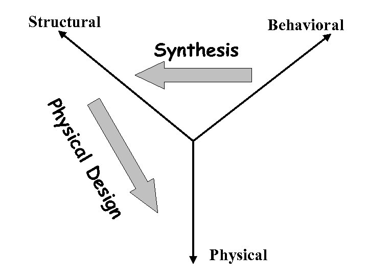 Structural Behavioral Synthesis ic ys Ph al n sig De Physical 