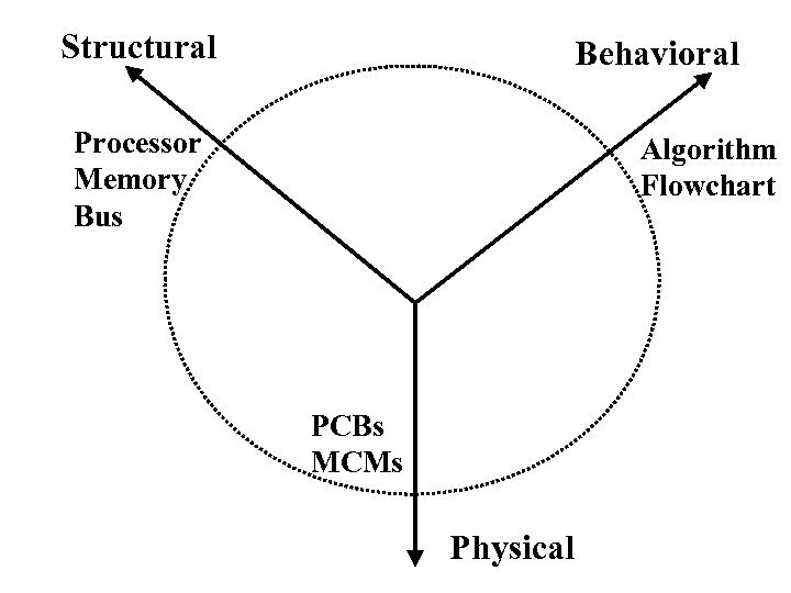 Structural Behavioral Processor Memory Bus Algorithm Flowchart PCBs MCMs Physical 