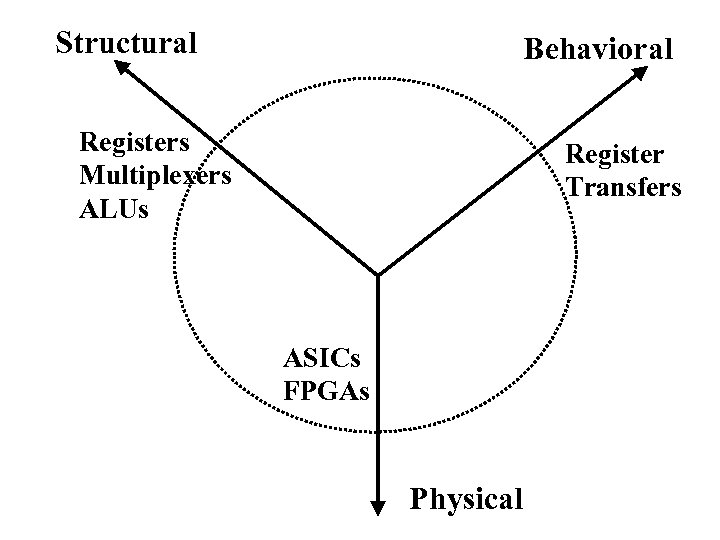 Structural Behavioral Registers Multiplexers ALUs Register Transfers ASICs FPGAs Physical 
