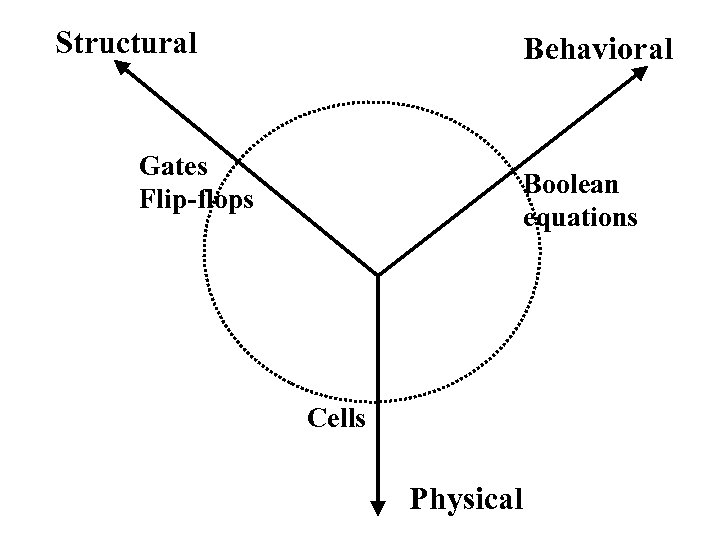 Structural Behavioral Gates Flip-flops Boolean equations Cells Physical 