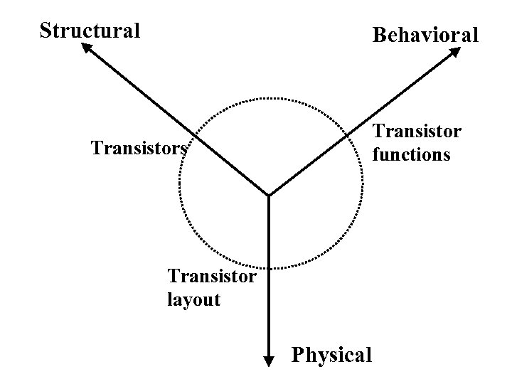 Structural Behavioral Transistor functions Transistor layout Physical 