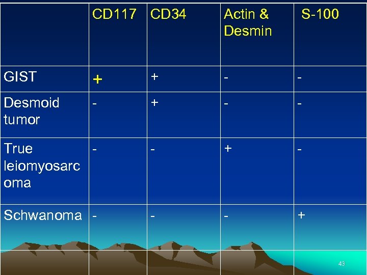 CD 117 CD 34 Actin & Desmin S-100 GIST + + - - Desmoid