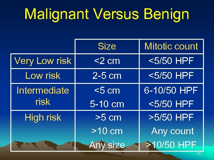 Malignant Versus Benign Size Mitotic count Very Low risk <2 cm <5/50 HPF Low