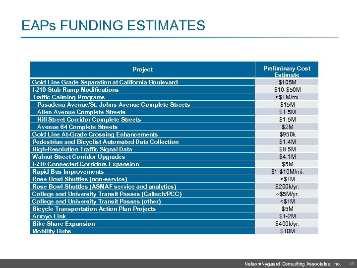 EAPs FUNDING ESTIMATES Project Gold Line Grade Separation at California Boulevard I-210 Stub Ramp