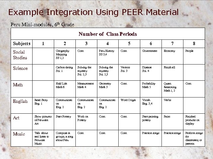 Example Integration Using PEER Material Peru Mini-modules, 6 th Grade Number of Class Periods