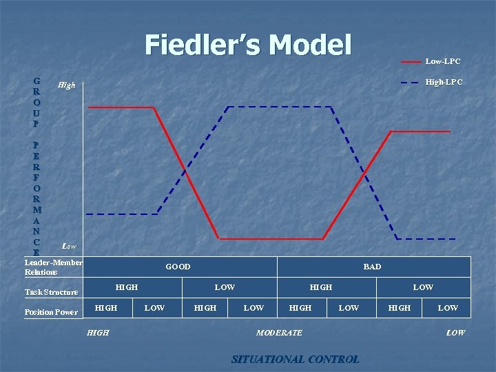 Fiedler’s Model G R O U P P E R F O R M