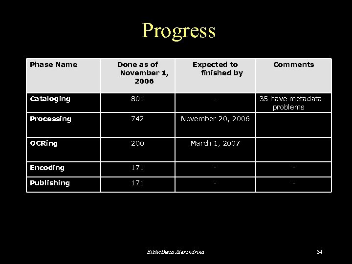 Progress Phase Name Done as of November 1, 2006 Expected to finished by Comments