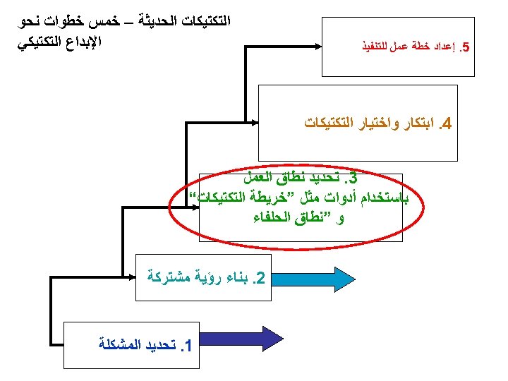  5. ﺇﻋﺪﺍﺩ ﺧﻄﺔ ﻋﻤﻞ ﻟﻠﺘﻨﻔﻴﺬ ﺍﻟﺘﻜﺘﻴﻜﺎﺕ ﺍﻟﺤﺪﻳﺜﺔ – ﺧﻤﺲ ﺧﻄﻮﺍﺕ ﻧﺤﻮ ﺍﻹﺑﺪﺍﻉ ﺍﻟﺘﻜﺘﻴﻜﻲ