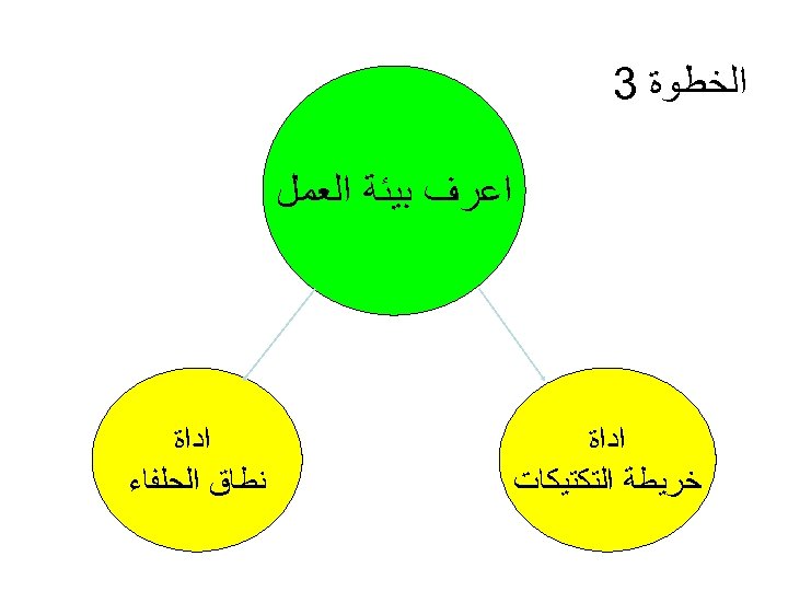  ﺍﻟﺨﻄﻮﺓ 3 ﺍﻋﺮﻑ ﺑﻴﺌﺔ ﺍﻟﻌﻤﻞ ﺍﺩﺍﺓ ﺧﺮﻳﻄﺔ ﺍﻟﺘﻜﺘﻴﻜﺎﺕ ﺍﺩﺍﺓ ﻧﻄﺎﻕ ﺍﻟﺤﻠﻔﺎﺀ 