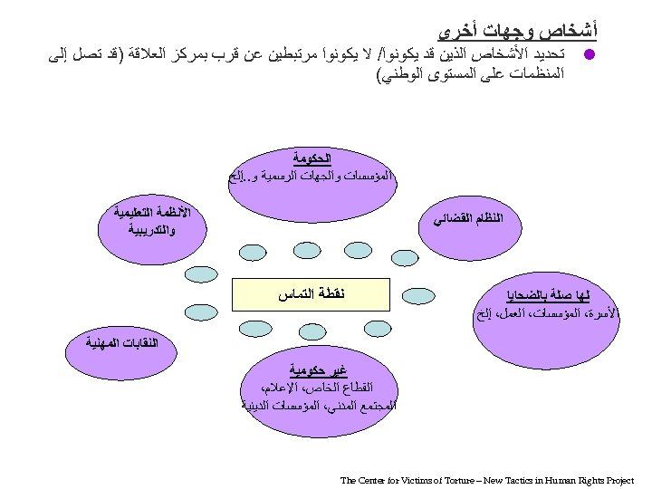  ﺃﺸﺨﺎﺹ ﻭﺟﻬﺎﺕ ﺃﺨﺮﻯ ﺗﺤﺪﻳﺪ ﺍﻷﺸﺨﺎﺹ ﺍﻟﺬﻳﻦ ﻗﺪ ﻳﻜﻮﻧﻮﺍ/ ﻻ ﻳﻜﻮﻧﻮﺍ ﻣﺮﺗﺒﻄﻴﻦ ﻋﻦ ﻗﺮﺏ