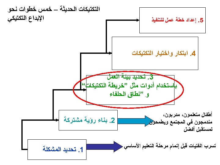  5. ﺇﻋﺪﺍﺩ ﺧﻄﺔ ﻋﻤﻞ ﻟﻠﺘﻨﻔﻴﺬ ﺍﻟﺘﻜﺘﻴﻜﺎﺕ ﺍﻟﺤﺪﻳﺜﺔ – ﺧﻤﺲ ﺧﻄﻮﺍﺕ ﻧﺤﻮ ﺍﻹﺑﺪﺍﻉ ﺍﻟﺘﻜﺘﻴﻜﻲ