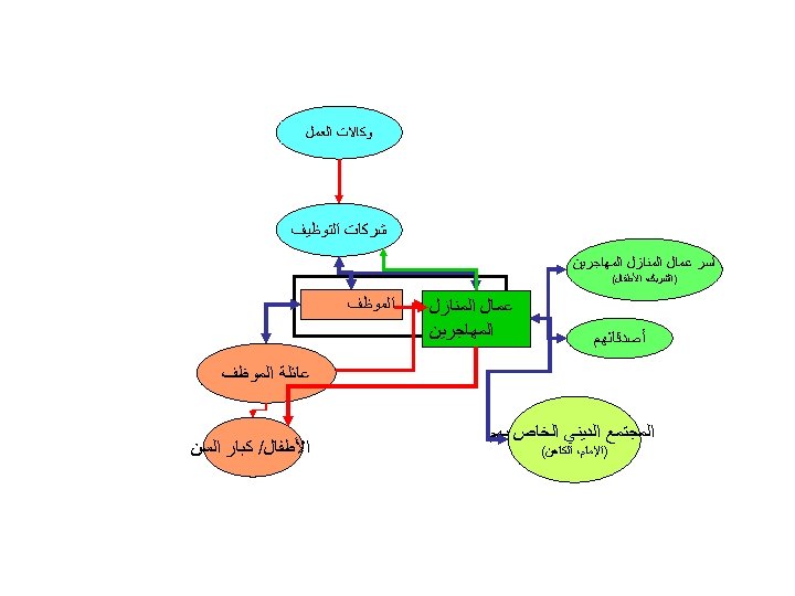  ﻭﻛﺎﻻﺕ ﺍﻟﻌﻤﻞ ﺷﺮﻛﺎﺕ ﺍﻟﺘﻮﻇﻴﻒ ﺃﺴﺮ ﻋﻤﺎﻝ ﺍﻟﻤﻨﺎﺯﻝ ﺍﻟﻤﻬﺎﺟﺮﻳﻦ )ﺍﻟﺸﺮﻳﻚ، ﺍﻷﻄﻔﺎﻝ( ﺃﺼﺪﻗﺎﺋﻬﻢ ﻋﻤﺎﻝ ﺍﻟﻤﻨﺎﺯﻝ