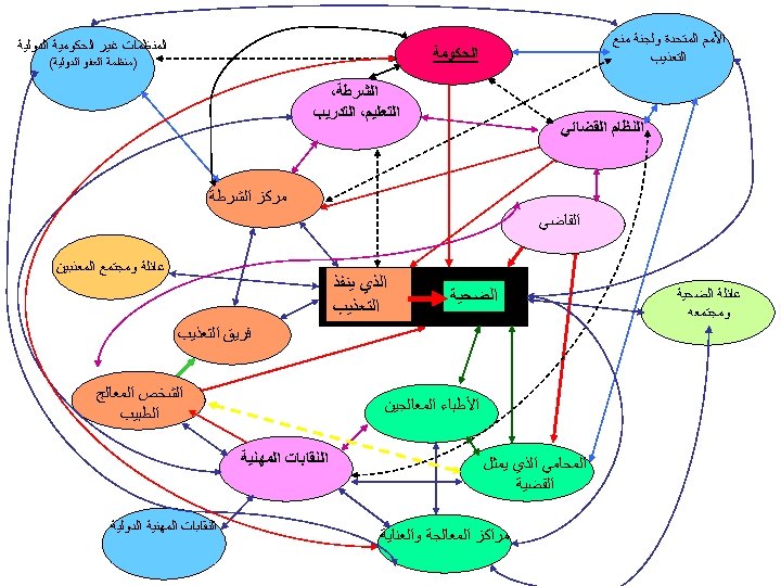  ﺍﻷﻤﻢ ﺍﻟﻤﺘﺤﺪﺓ ﻭﻟﺠﻨﺔ ﻣﻨﻊ ﺍﻟﺘﻌﺬﻳﺐ ﺍﻟﻤﻨﻈﻤﺎﺕ ﻏﻴﺮ ﺍﻟﺤﻜﻮﻣﻴﺔ ﺍﻟﺪﻭﻟﻴﺔ ﺍﻟﺤﻜﻮﻣﺔ )ﻣﻨﻈﻤﺔ ﺍﻟﻌﻔﻮ ﺍﻟﺪﻭﻟﻴﺔ(