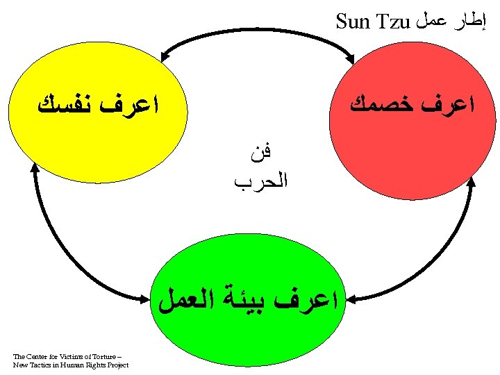 Sun Tzu ﺇﻃﺎﺭ ﻋﻤﻞ ﺍﻋﺮﻑ ﻧﻔﺴﻚ ﺍﻋﺮﻑ ﺧﺼﻤﻚ ﻓﻦ ﺍﻟﺤﺮﺏ ﺍﻋﺮﻑ ﺑﻴﺌﺔ ﺍﻟﻌﻤﻞ The