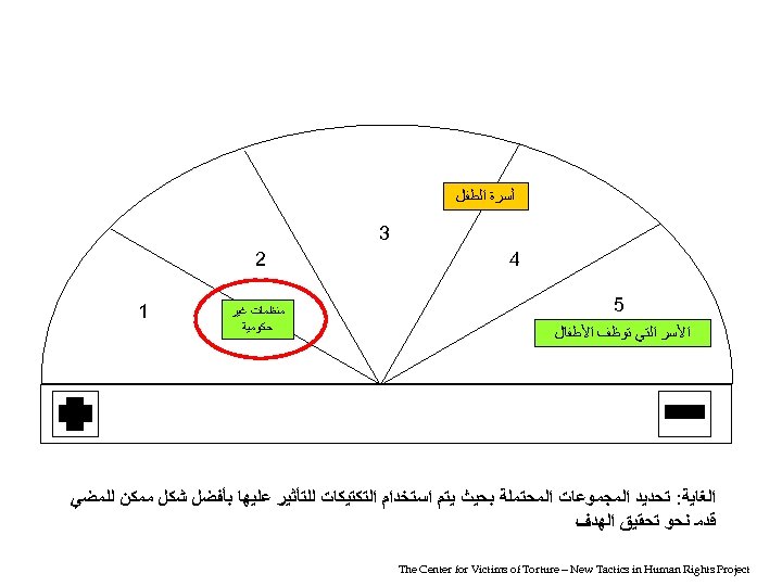  ﺃﺴﺮﺓ ﺍﻟﻄﻔﻞ 3 4 5 ﺍﻷﺴﺮ ﺍﻟﺘﻲ ﺗﻮﻇﻒ ﺍﻷﻄﻔﺎﻝ 2 ﻣﻨﻈﻤﺎﺕ ﻏﻴﺮ ﺣﻜﻮﻣﻴﺔ