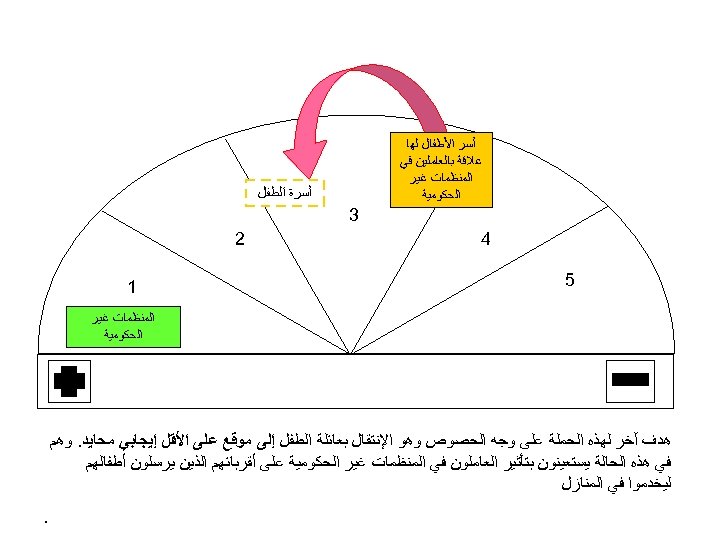  ﺃﺴﺮ ﺍﻷﻄﻔﺎﻝ ﻟﻬﺎ ﻋﻼﻗﺔ ﺑﺎﻟﻌﺎﻣﻠﻴﻦ ﻓﻲ ﺍﻟﻤﻨﻈﻤﺎﺕ ﻏﻴﺮ ﺍﻟﺤﻜﻮﻣﻴﺔ ﺃﺴﺮﺓ ﺍﻟﻄﻔﻞ 3 4
