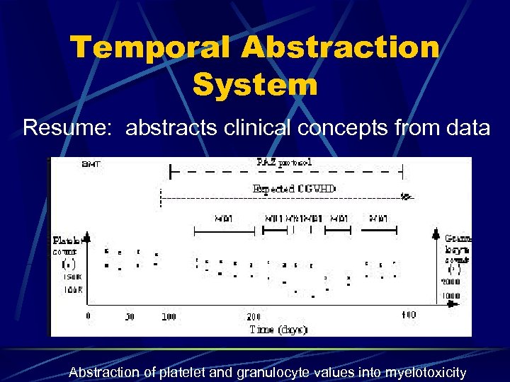 Temporal Abstraction System Resume: abstracts clinical concepts from data Abstraction of platelet and granulocyte