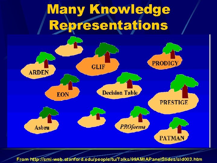 Many Knowledge Representations From http: //smi-web. stanford. edu/people/tu/Talks/99 AMIAPanel. Slides/sld 003. htm 