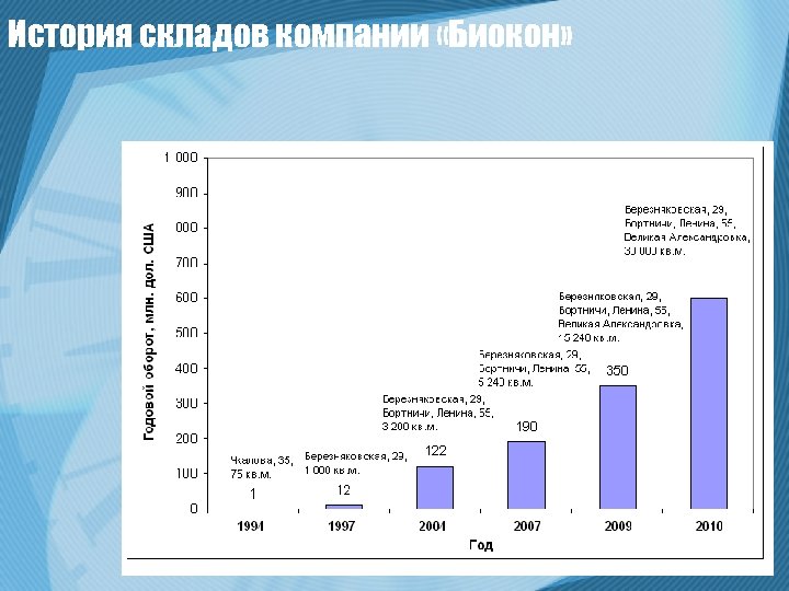 История складов компании «Биокон» 