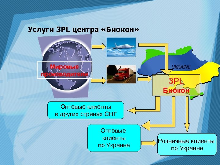 Услуги 3 PL центра «Биокон» Мировые производители 3 PL Биокон Оптовые клиенты в других