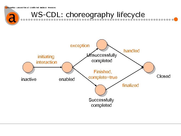 WS-CDL: choreography lifecycle exception Unsuccessfully completed initiating interaction inactive enabled handled Finished, complete=true Closed