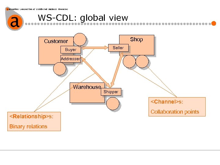 WS-CDL: global view Shop Customer Buyer Seller Addresser Warehouse Shipper <Channel>s: <Relationship>s: Binary relations