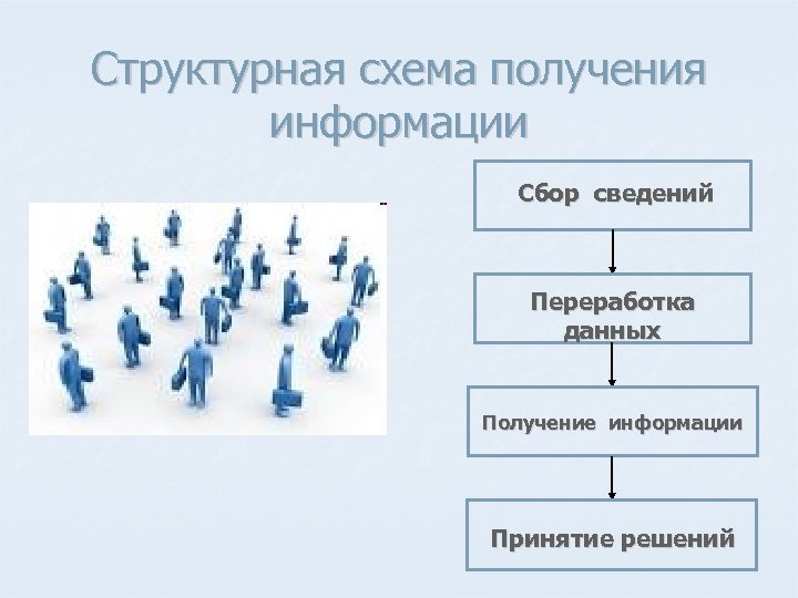 Структурная схема получения информации Сбор сведений Переработка данных Получение информации Принятие решений 