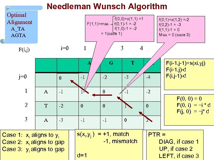 Needleman Wunsch Algorithm Optimal Alignment f(0, 0)+s(1, 1) =1 F(1, 1)=max f(0, 1)-1 =