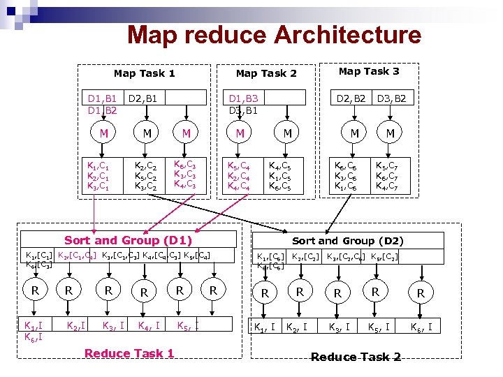 Map reduce Architecture Map Task 1 D 1, B 2 M K 1, C