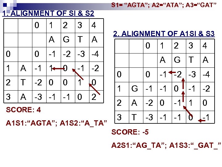 S 1= “AGTA”; A 2=“ATA”; A 3=“GAT” 1. ALIGNMENT OF SI & S 2