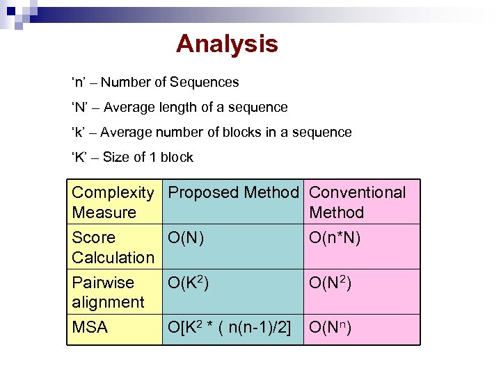 Analysis ‘n’ – Number of Sequences ‘N’ – Average length of a sequence ‘k’