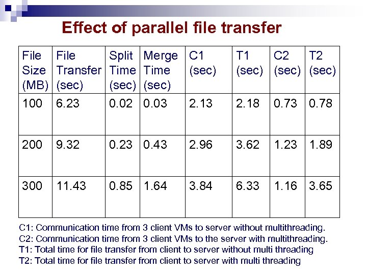 Effect of parallel file transfer File Size (MB) 100 File Transfer (sec) 6. 23